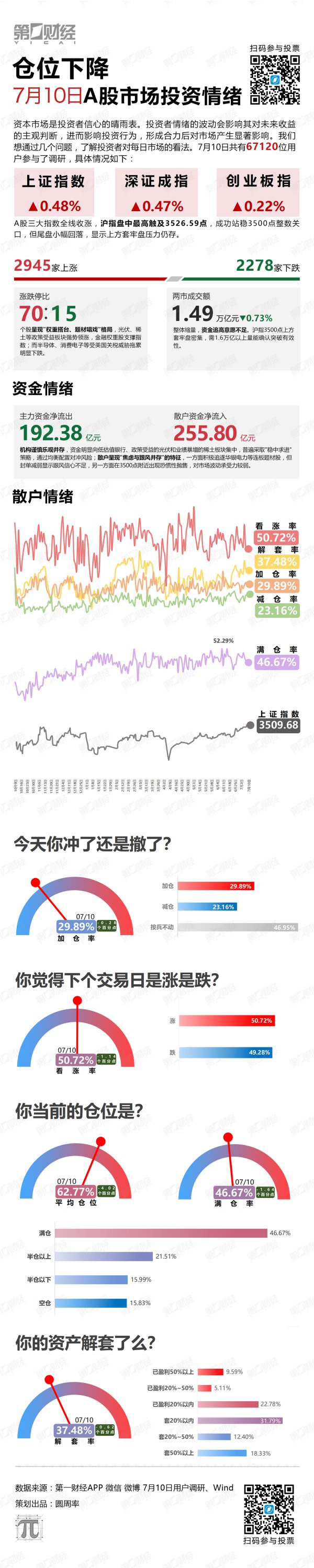 天龙配资 仓位下降